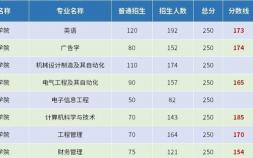 武漢文華學院錄取分數線是多少（2023年文華學院專升本指南）