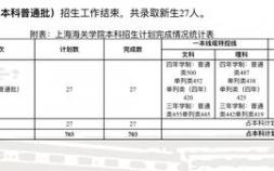 上海海關大學分數線是多少（上海海關學院2022年錄取分數線發布）