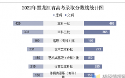 2022年黑龙江参加高考人数多少（2022黑龙江高考相关信息）