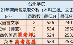 台州学院分数线是多少（台州学院在河南省的录取分数及报考建议）