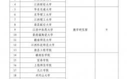 江西有哪些大学 江西省高校分类定位结果名单