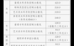 2022北京高考录取控制分数线公布 北京高考分数线是多少