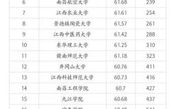 2023江西省大学排名 江西省内各高校的排名