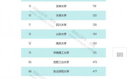 中国石油大学排名怎么样 9个榜单告诉你有多硬核