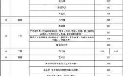 2022沈阳音乐学院录取分数线是多少 沈阳音乐学院文化录取最低控制分数线
