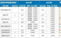 上海各区民办中小学学费怎样 招生人数是多少