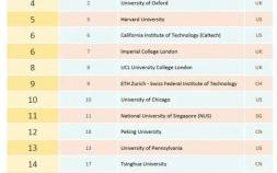 2023QS世界大学排名是什么 中国高校数量有哪些