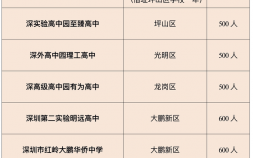 2023深圳新增公办普通高中有哪些 十所高品质普高具体介绍