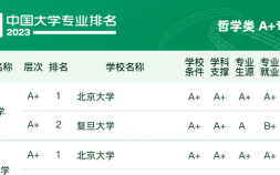 2023软科中国大学排名 各专业类别院校排行