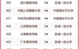 中国人民公安大学怎么样 2023公安警察类大学排名 
