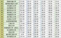 中国大学排行榜是怎样的 综合方面统计得分怎么样