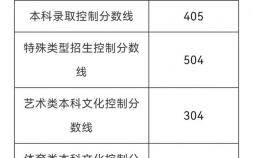 预估2023上海高校录取分数线 去年上海本科控制分数线是多少