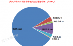 2023武汉大学省内招生人数是多少 往年各专业分数线位次对比