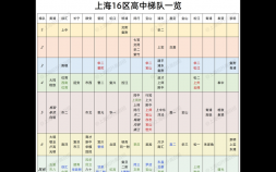上海16区高中梯队是怎样 各梯队学校排名如何