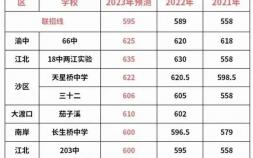 重庆中考各学校历年分数线是多少 2023中考分数预测