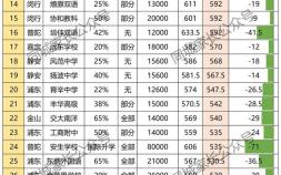2022上海民办高中分数线排名 招生录取最低分数线是多少