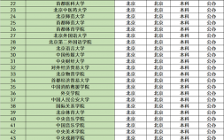2023北京的大学名单有什么 北京市软科大学排名