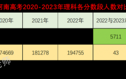2023河南二本理科投档线预估 部分学校录取分数是多少