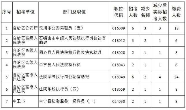 宁夏2024考录公务员多个职位取消或核减