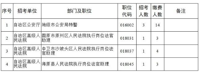 宁夏2024考录公务员多个职位取消或核减