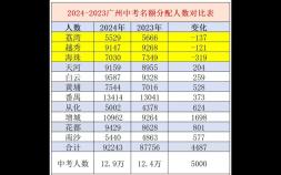 广州2024中考名额分配结果出炉